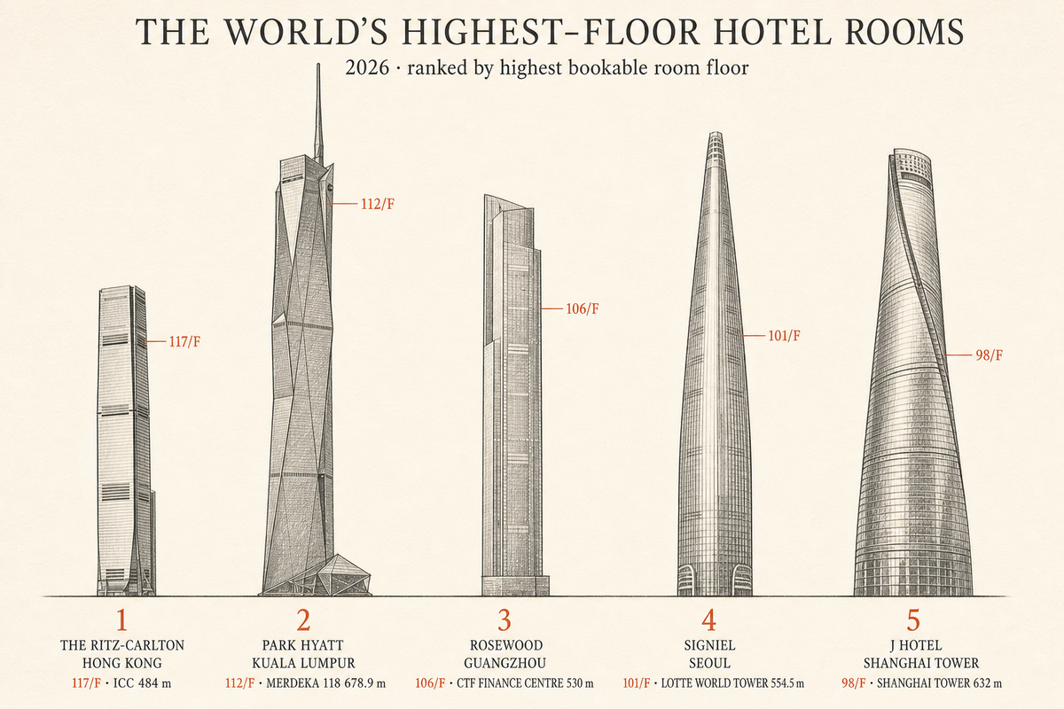 Pencil drawing lineup of The Ritz-Carlton Hong Kong, Park Hyatt Kuala Lumpur, Rosewood Guangzhou, Signiel Seoul and J Hotel Shanghai Tower, with highest guest-room floors and tower heights